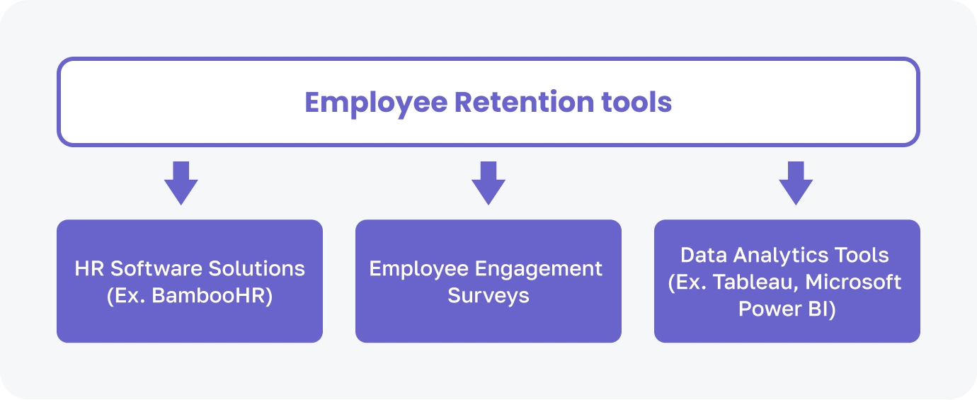An image represanting three employee retention tools